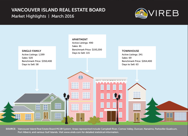 Around Town: Buyer demand continues to outpace supply in VIREB area