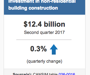 Around Town: Investment in non-residential building construction, Q2 2017