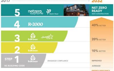 Around Town: BC Energy Step Code Seminar – What It Means For Future Buildings In The North Island