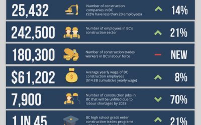Around Town Construction Industry Statistics