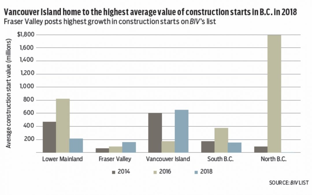 Around Town Vancouver Island leads BC in construction start values