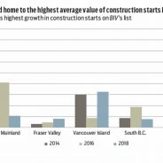 Around Town Vancouver Island leads BC in construction start values