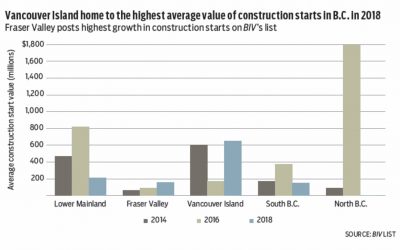 Around Town Vancouver Island leads BC in construction start values