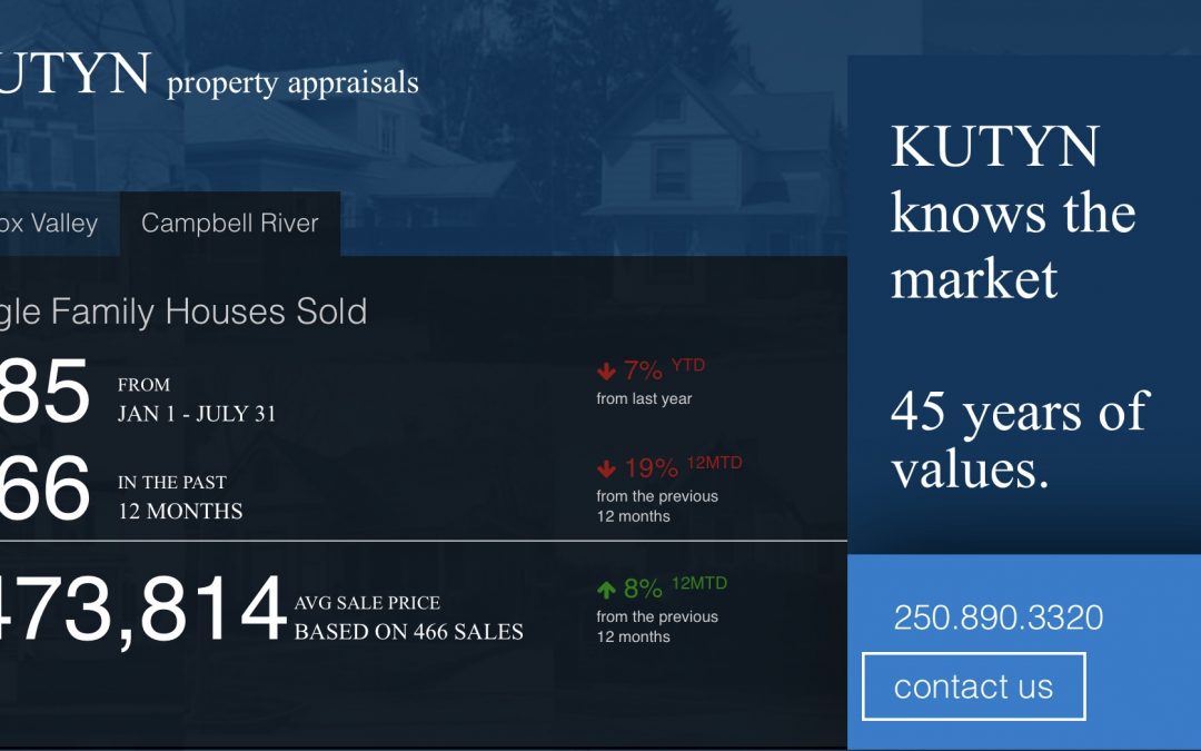 Supply Increasing in Around Town