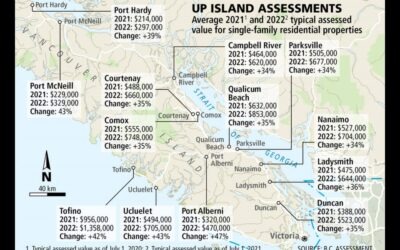 Property Assessment Increase in Around Town