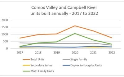 2022 Building Permit Statistics in Around Town
