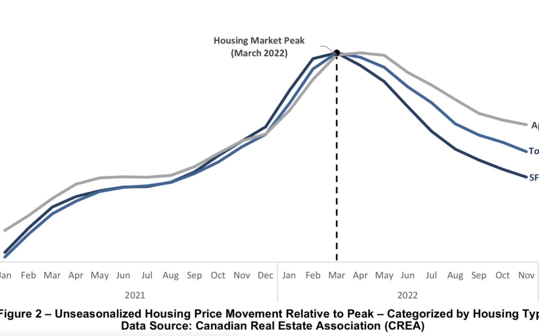 National Price Decline vs Affordability in Around Town