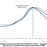 National Price Decline vs Affordability in Around Town