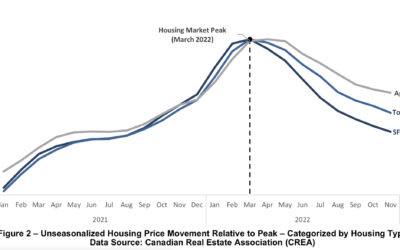 National Price Decline vs Affordability in Around Town