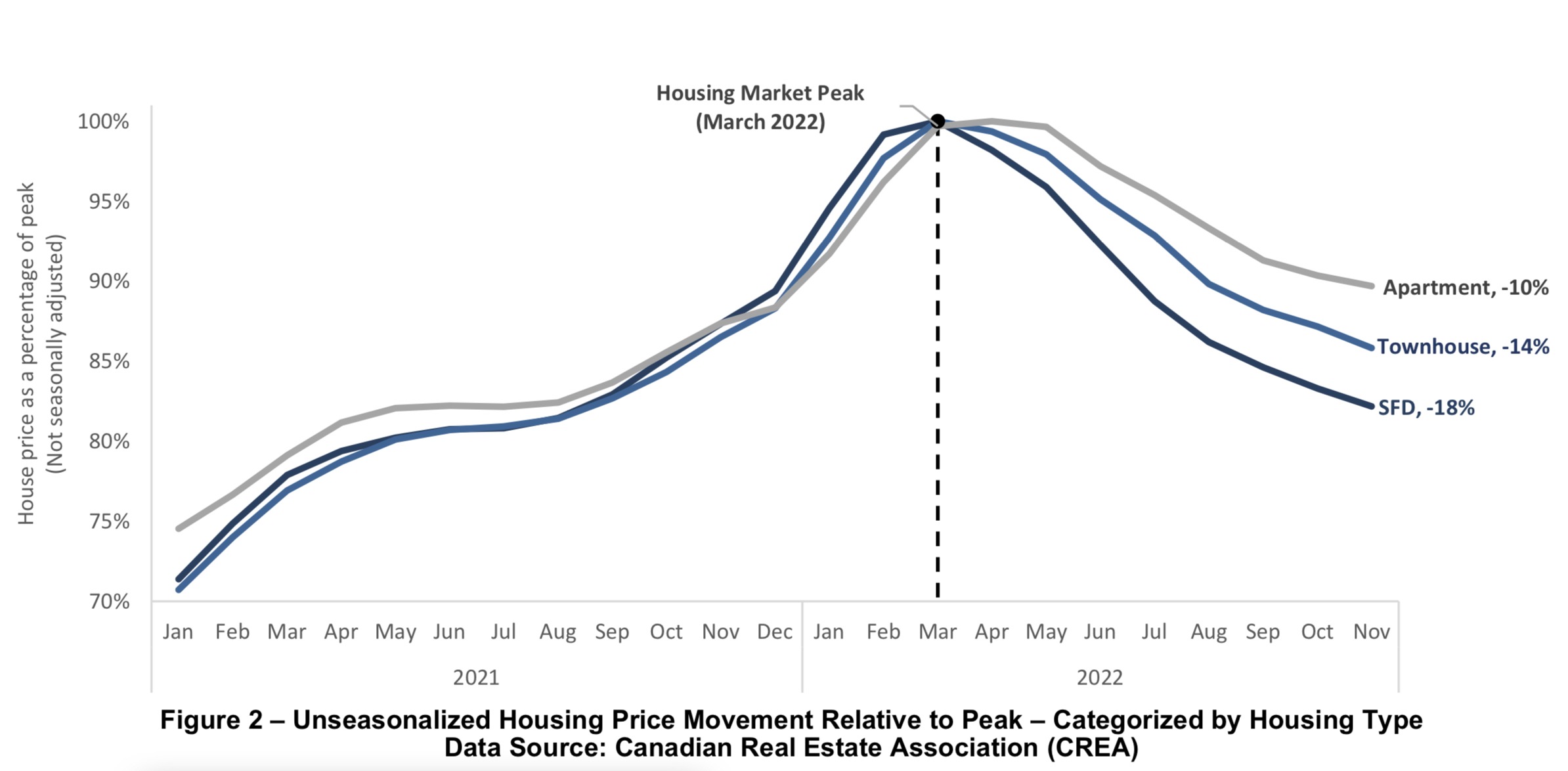 National Price Decline Vs Affordability In Around Town