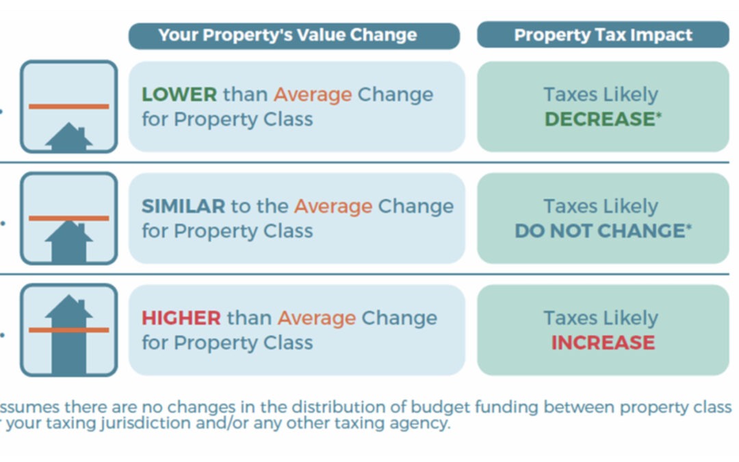 2023 Property Assessments in Around Town