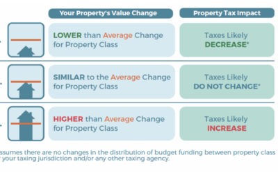2023 Property Assessments in Around Town