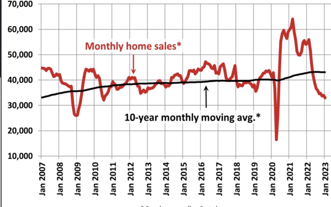 National home sales at 14-year low in Around Town