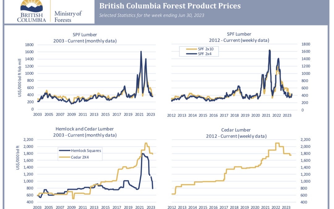 Lumber prices update in Around Town