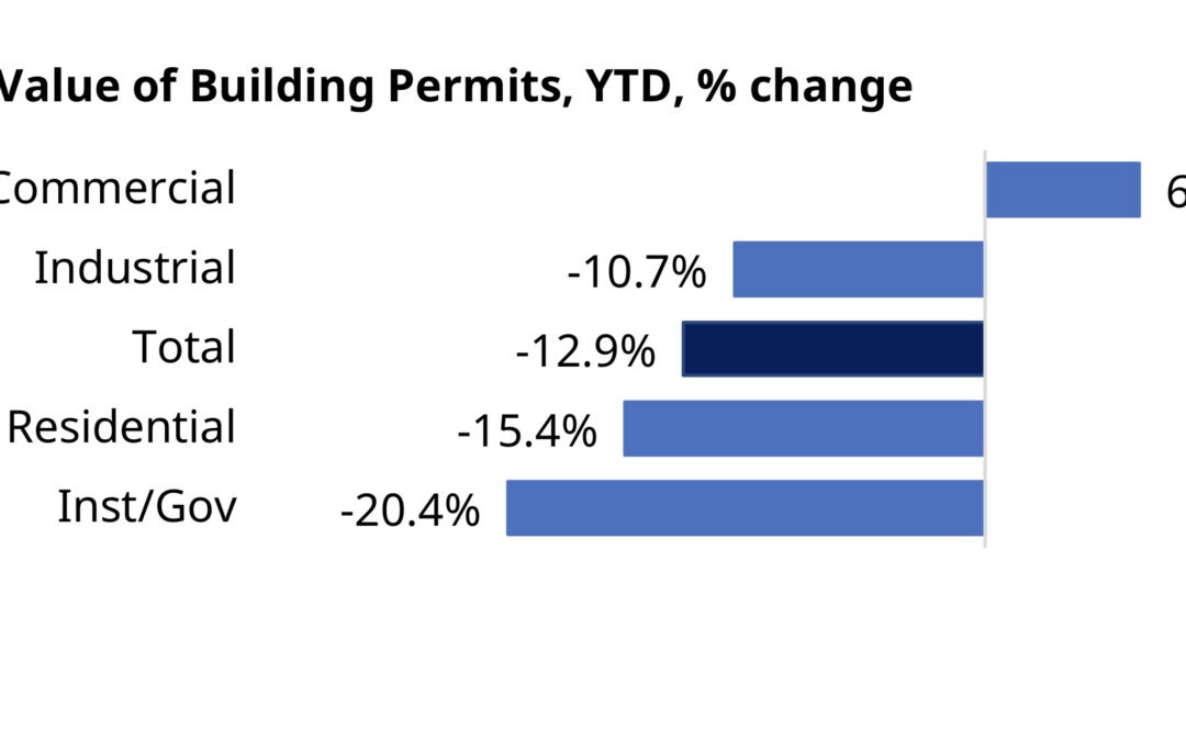 Decline in BC Construction in Around Town