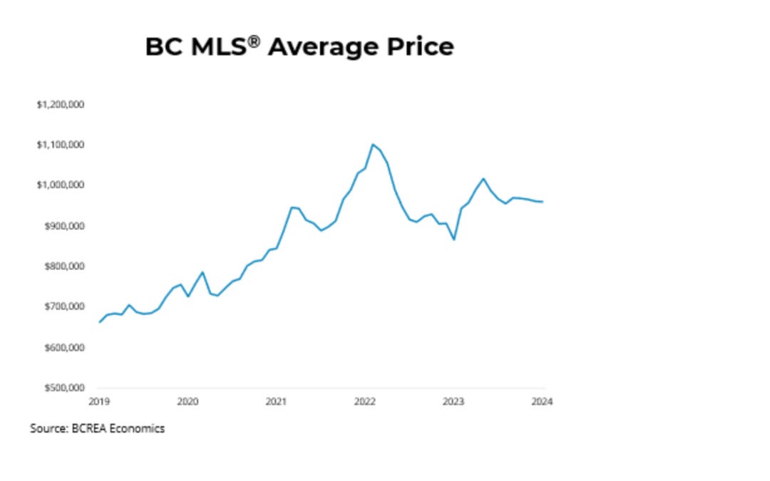 BC Housing Relatively Calm Heading into Spring in Around Town