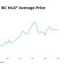 BC Housing Relatively Calm Heading into Spring in Around Town