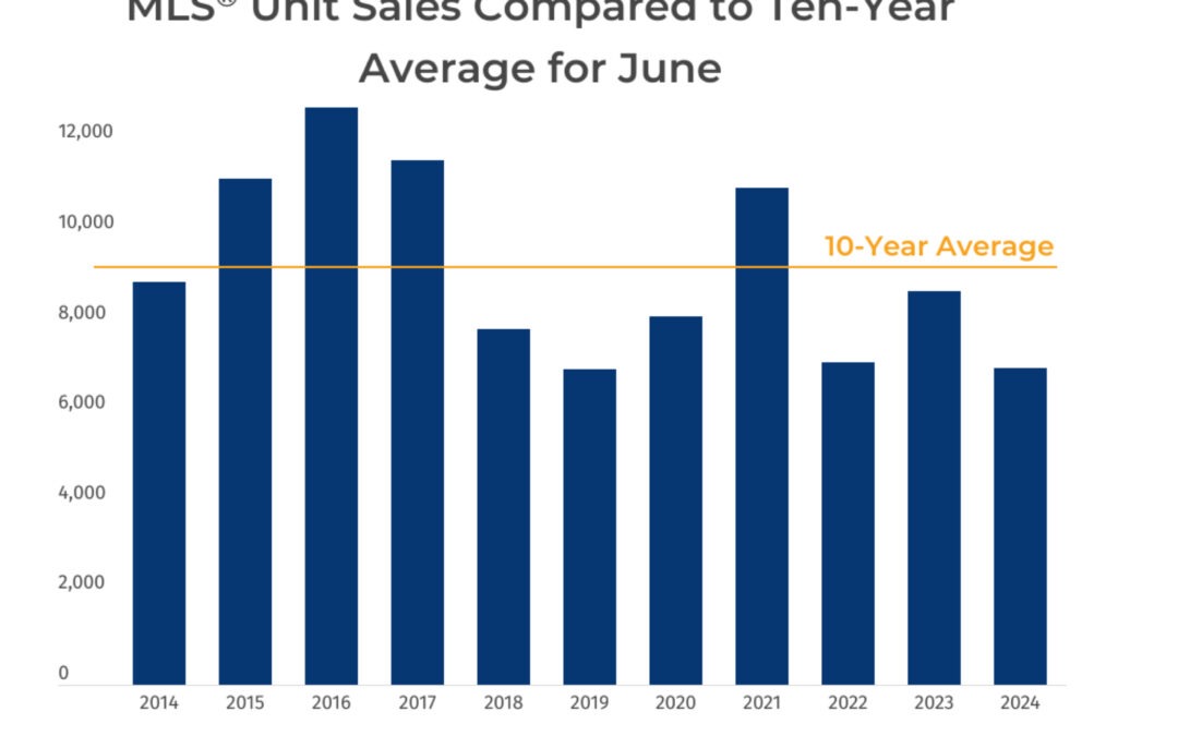 BC Home Sales Continue at Below Average Pace in Around Town