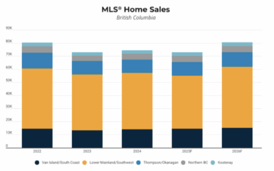 Third Quarter Housing Forecast in Around Town